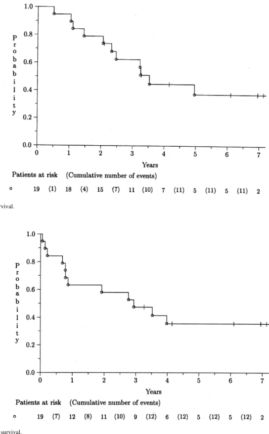 Figure 2. Overall survival.