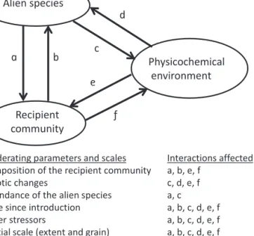 Figure 1. The context dependence of alien species impacts. 