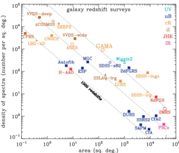 Figure 1. Comparison between field galaxy surveys with spectroscopic red- red-shifts: squares represent predominantly magnitude-limited surveys; circles represent surveys involving colour cuts for photometric redshift selection;