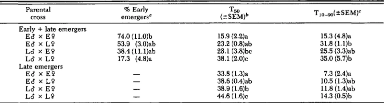 Table 2. Emergence statistics (at 20·C) of F 1 D. radicum flies produced from various crosses of early (E)- and late (L)-emerging biotypes