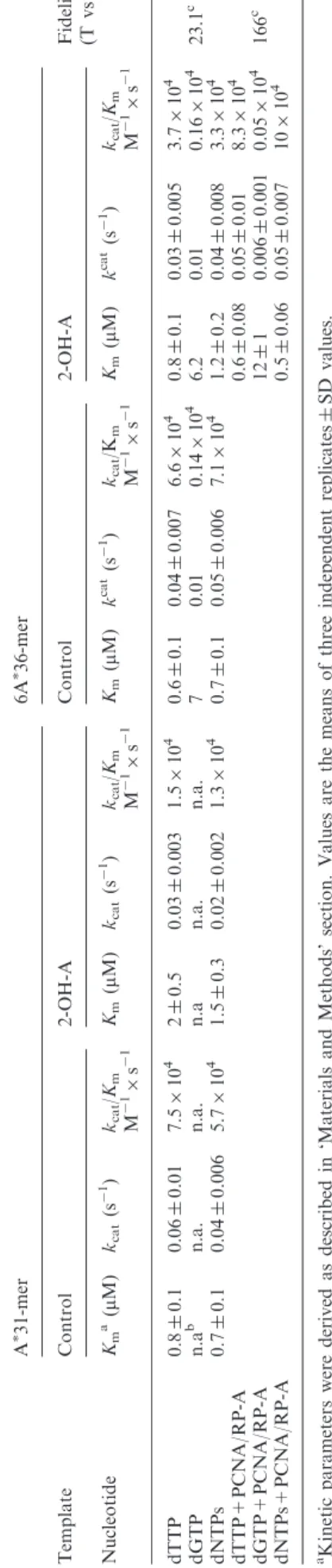 Figure 2. The ﬁdelity of 2-OH-A bypass by DNA pol  is inﬂuenced by the sequence context