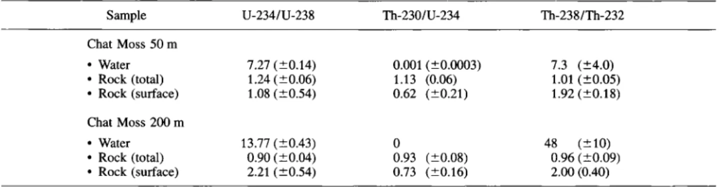 Table 1. U + Th activity ratios in rock and water samples reported in [5] 