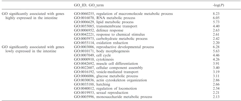 Table 1. Gene Ontology (GO) analysis of differentially expressed genes