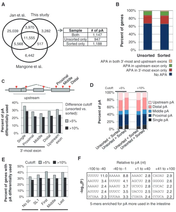 Figure S9A), including ﬁrst, middle and last in an operon, and Solo genes with or without trans-splicing, i.e