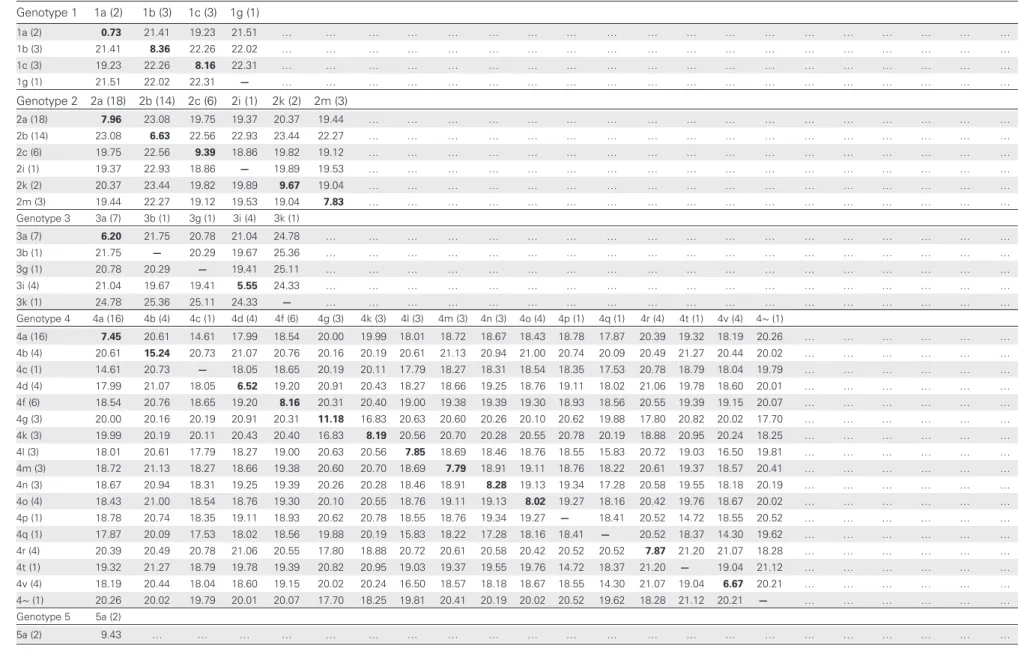 Table 1. Average Internucleotide and Intranucleotide Divergence Among Hepatitis C Virus Subtypes Genotype 1 1a (2) 1b (3) 1c (3) 1g (1) 1a (2) 0.73 21.41 19.23 21.51 … … … … … … … … … … … … … … … … … … … 1b (3) 21.41 8.36 22.26 22.02 … … … … … … … … … … … 