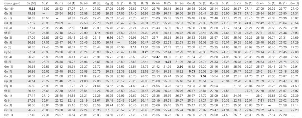 Table 1 continued. Genotype 6 6a (16) 6b (1) 6c (1) 6d (1) 6e (4) 6f (3) 6g (2) 6h (1) 6i (3) 6j (2) 6k (4) 6l (2) 6m (4) 6n (4) 6o (2) 6p (1) 6q (1) 6r (1) 6s (1) 6t (4) 6u (1) 6v (1) 6w (1) 6a (16) 5.32 19.92 26.53 27.07 27.14 27.02 27.09 26.99 26.85 27.