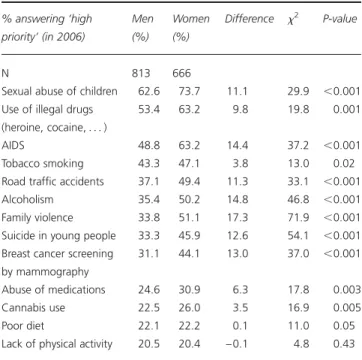Table 2 Perceived priorities for prevention funding, by sex, general population, Geneva, 2006 % answering ‘high priority’ (in 2006) Men(%) Women(%) Difference x 2 P-value N 813 666