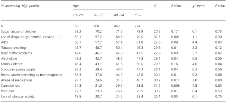 Table 4 Perceived priorities for prevention funding, by age, general population, Geneva, 2006