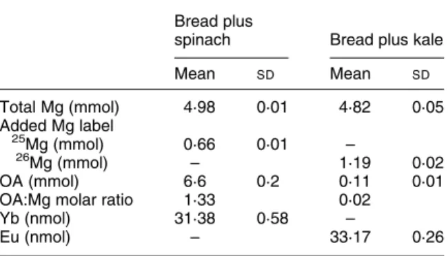 Fig. 1. Apparent magnesium absorption from a meal based on 100 g white wheat bread served with 300 g spinach (6·6 mmol  oxa-late; test meal A) or 300 g kale (0·11 mmol oxaoxa-late; test meal B).