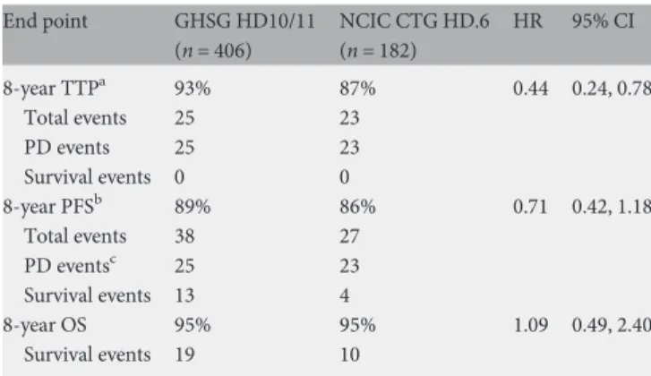 Table 1. Outcome measures and end point events of 588 patients with nonbulky stage I–IIA Hodgkin lymphoma