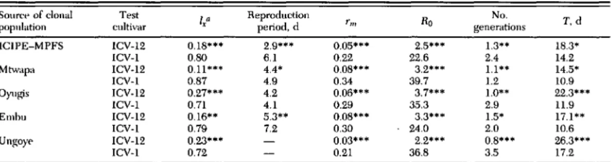 Table 1. Mean life-table statistics of 5 different clonal populations of cowpea aphid on plants of aphid-resistant (ICY-12) and aphid-susceptible (ICY-I) cowpea cultivars under greenhouse conditions