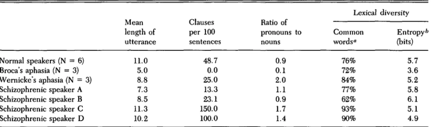 Table 1 (Ovsiew &amp; Hier). Some statistical measures of language in aphasia and schizophrenia