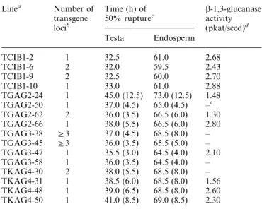 Figure 2C shows that the onset of bGLU activity accumulation in the homozygous, monogenic antisense bGLU I seeds (lines TGAG2-24 and TKAG4-31) was delayed relative to TCIB1-2