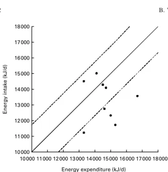 Fig. 1. Relationship between energy intake from weighed dietary intake and energy expenditure measured with the doubly labelled water technique in elite Kenyan endurance runners