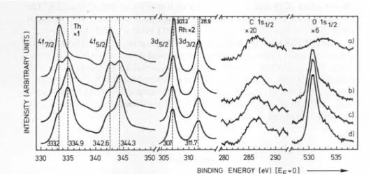 Fig. 4. XPS spectra of cleft ThRh exposed to 02 at 20 C: (a) cleft sample, Th : Rh = 1.6 :1;