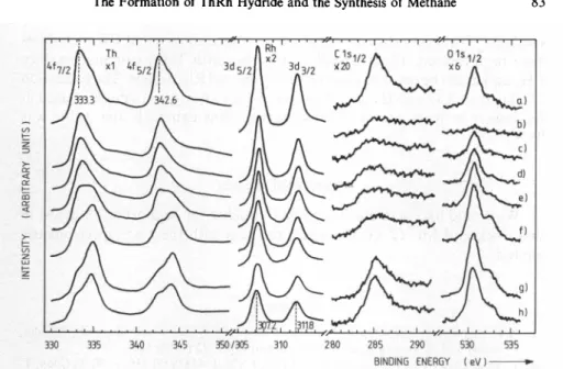 Fig. 6. XPS spectra of cleft ThRh and of ThRhHz exposed to CO: (a) cleft sample at 20°C, Th:Rh= 1.6:1; (b) hydrided, cooled to -100°C, Th:Rh= 1.4:1; (c) hydride exposed to