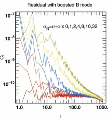 Figure 15. Power spectrum of the mask weighted residual error on κ as a function of the harmonic number, 