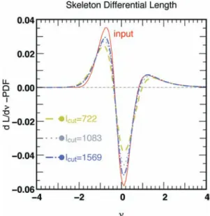 Figure 17. The input skeleton differential length (a tracer of  m ) with its recovered counterparts as a function of the normalized κ contrast, ν ≡ (κ −