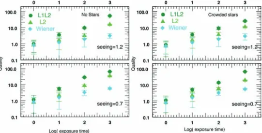 Figure 4. Left-hand panel: the relative error quality factor (see main text) as a function of the log exposure time for the three methods, respectively the Wiener filtering (diamonds),  2 gradient penalty function with enforced positivity (triangles) and  