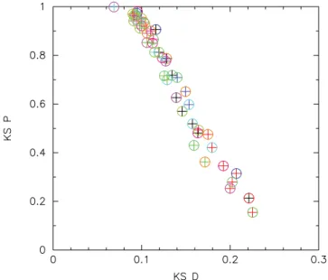 Figure 5. The distribution of values for KS tests between all pairs of the Plummer-sphere cluster simulations on the cumulative separation  distribu-tions (colours correspond to those in Fig