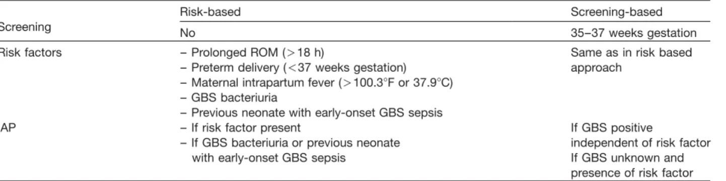 Table 1 Risk-based versus Screening-based approach to prevent neonatal early-onset GBS sepsis as recommended by CDC in 1996 w 2 x .
