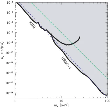 Figure 2. Exclusion plot on parameters m s and sin 2 2θ using HEAO-1 and XMM–Newton data