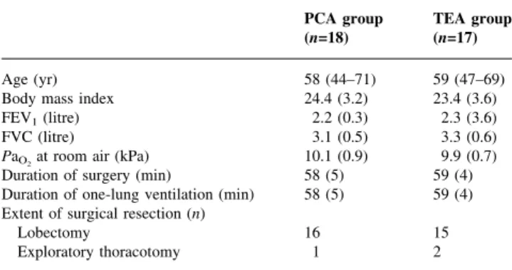 Fig 1 Limits of sensory blockade achieved during continuous infusion of bupivacaine 0.125% at POD 0, POD 1 and POD 2