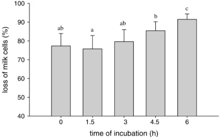 Fig. 1. Decrease of milk cell count (%) by centrifugation at 0, 1.5, 3, 4.5, and 6 h post incubation