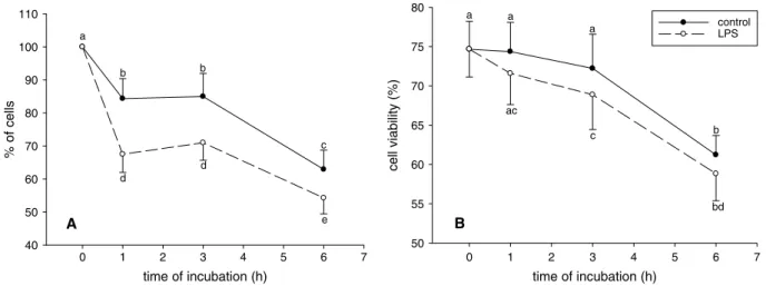 Fig. 2. Milk cell count (A) and cell viability (B) of control ( ’ ) and LPS-treated samples ( # ) at 0, 1, 3 and 6 h