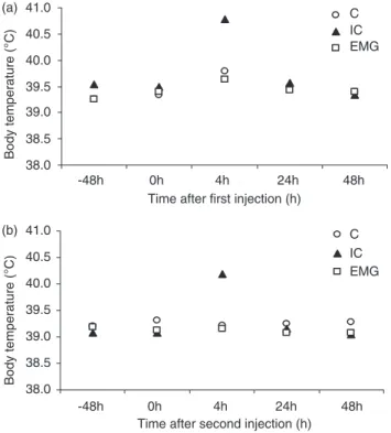 Figure 1 Body temperature determined 248 h before and 0, 4, 24 and 48 h after the first (a) and second (b) injection of barrows (C) and entire male pigs (EMG) with a saline solution and immunocastrated pigs (IC) with Improvac R .