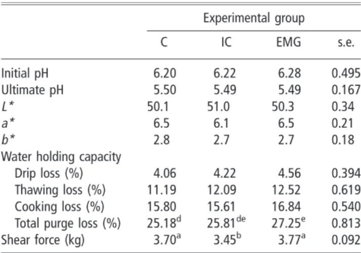 Table 3 Meat quality traits determined in the longissimus muscle from barrows (C), immunocastrated (IC) and entire male pigs (EMG) raised in group pens (experiment 1) 