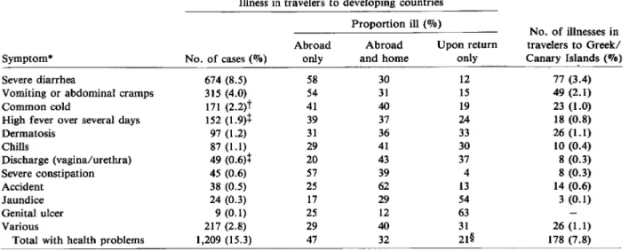 Table 3. Subjective description of the health problems reported by 1,209 of 7,886 short-term visitors to developing countries.