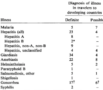 Table 5. Relevant infections in 7,886 short-term visi- visi-tors to developing countries.