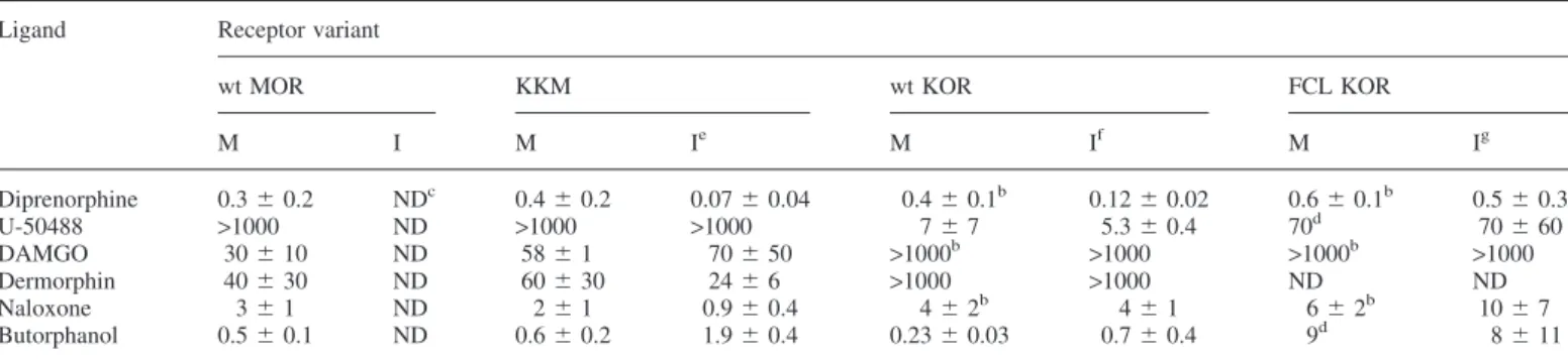 Table I. Ligand binding profiles of membrane-embedded (M) or immobilized (I) receptor variants a