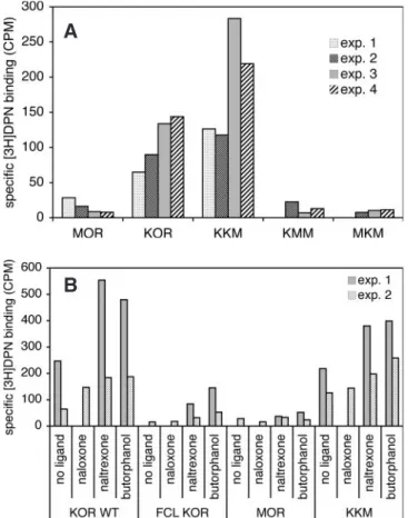 Fig. 3. G-protein coupling for the wt MOR and chimera KKM measured by [ 35 S]GTPgS binding assays