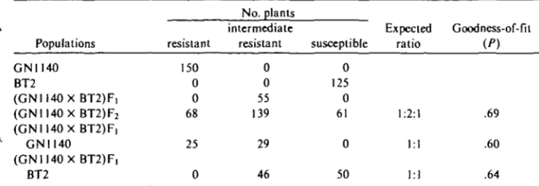 Table I. Segregation ratios in cross and backcross populations of Phascolus vulgaris cv
