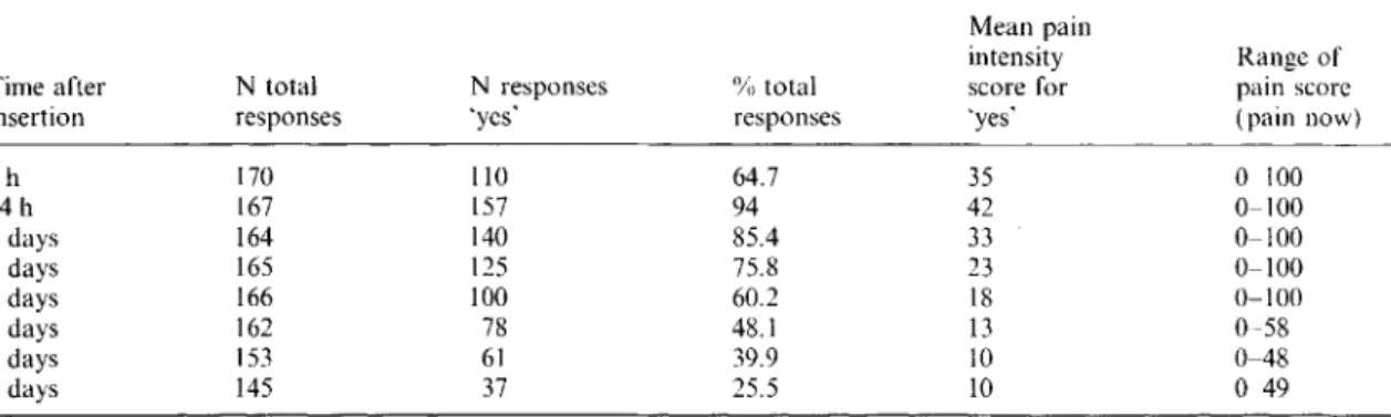 Table 1. Number of patients with pain within the last 24 h ('yes') and pain score of 'yes' responders.