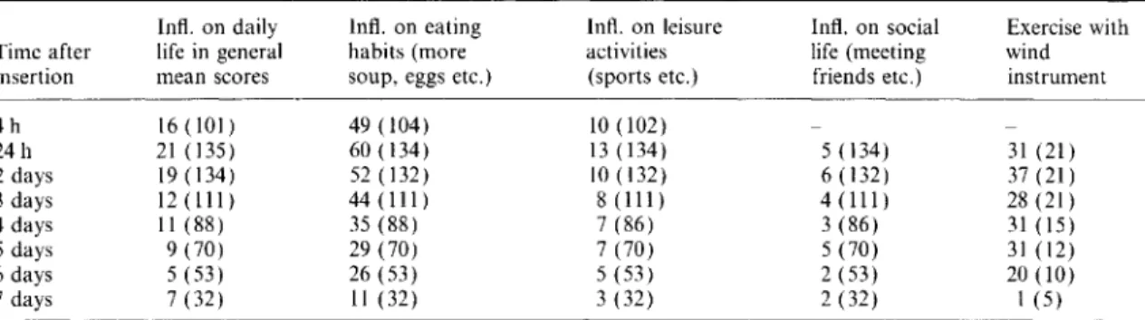 Table 3. Mean scores of patients who marked a response for the effect of the fixed appliances on their daily activities