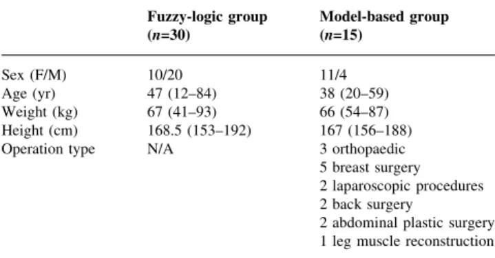 Table 1 Patient characteristics for model-based control and fuzzy-logic control groups