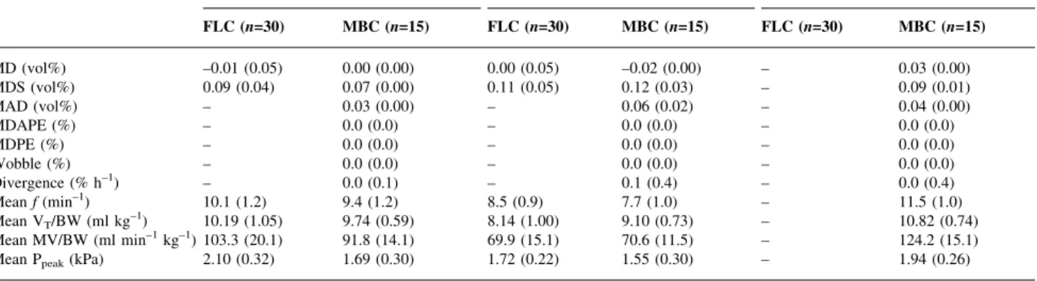 Table 2 Comparison of the setpoint precision and measured ventilation values of fuzzy-logic control (FLC) vs model-based control (MBC) for normo-, hypo- hypo-and hyperventilation