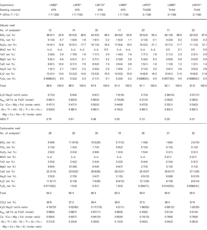 Table 5: Average melt compositions of H 2 O-bearing experiments used for trace element partitioning, analyzed by EPMA Experiment: LM82* LM75* LM113* LM63* LM73* LM83* LM101* Starting material: KF6 KF5 KF8 KF5 ThS3B ThS4 ThS4 P (GPa)/T (8C): 1·7/1200 1·7/11