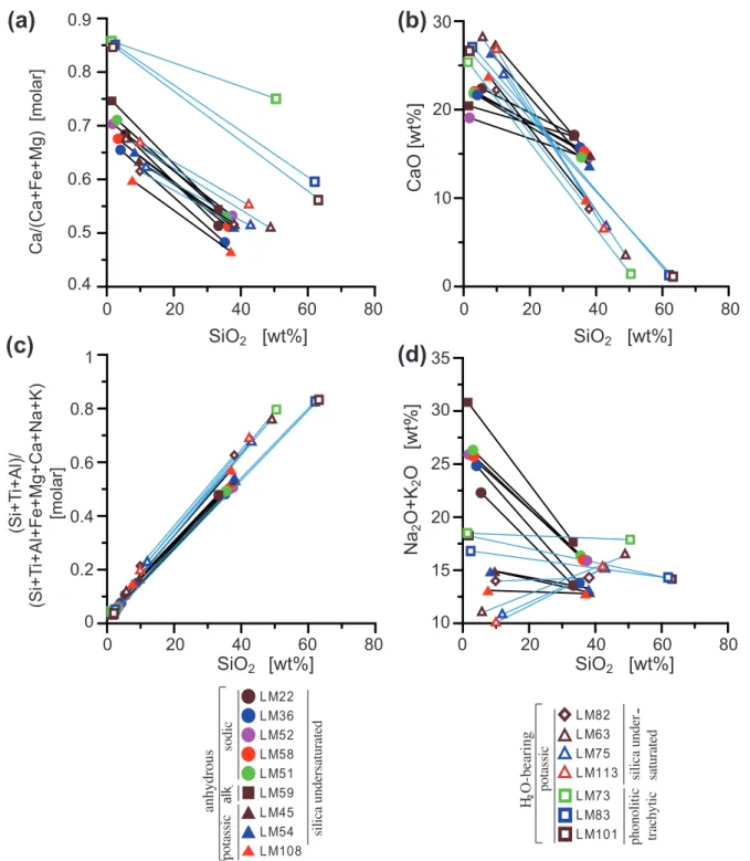 Fig. 2. Graphic illustration of the miscibility gap width of anhydrous (black lines) and H 2 O-bearing systems (blue lines) in terms of SiO 2 vs (a) molar Ca/(Ca þ Fe þ Mg), (b) CaO (in wt %), (c) molar (Si þTi þ Al)/(Si þTi þ Al þ Fe þ Mg þ Ca þ Na þ K) a
