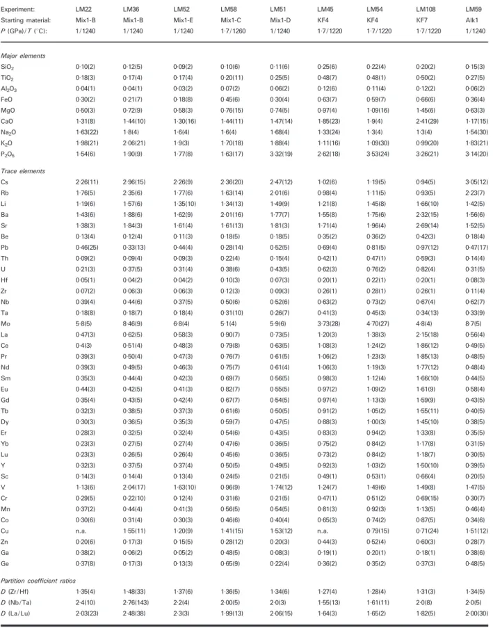 Table 8: Partition coefficients for the anhydrous systems