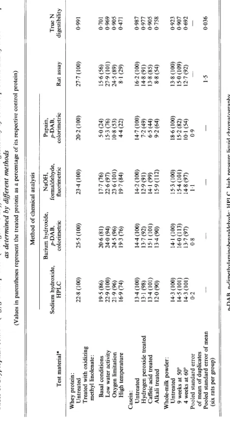 Table 1. Tryptophan content (mglg crude protein (nitrogen x 6.25)) and true N digestibility of control proteins and of treated samples  as determined by di8erent methods  (Values in parentheses represent the treated protein as a percentage of its respectiv