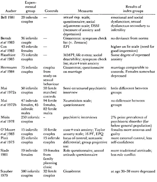 Table I. Comparison of infertile groups with test norms or controls (Edelmann it al 1986, modified)