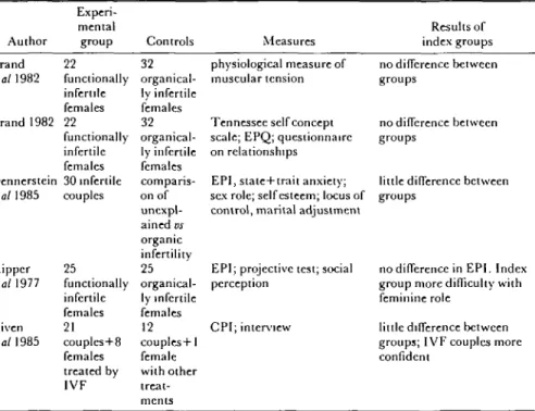 Table 2. Comparison of couples suffering from unexplained infertility with organically infertile couples