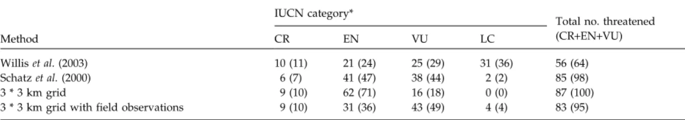 Table 1 Number of Malagasy Pandanaceae (and % of 87 species assessed) assigned to Red List categories (IUCN, 2001) based on application of the methodologies proposed by Schatz et al
