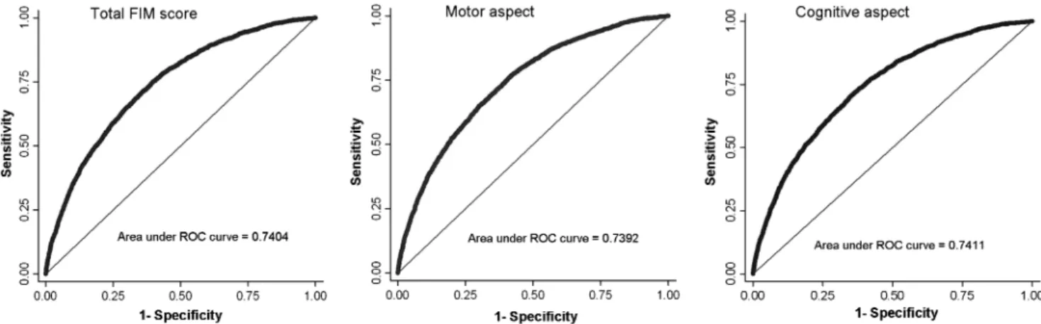 Figure 1. Risk of fall, OR and 95% conﬁdence interval (CI) for item 9: transfer (bed, chair, wheelchair).