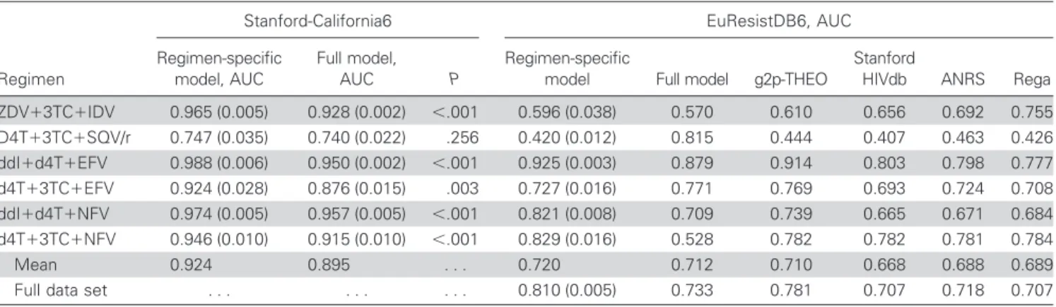 Table 3. Area under the receiver operating characteristic curve (AUC) values for cross-validation and training test set-up.