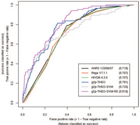 Figure 2. Receiver operating characteristic (ROC) curves for regimen-specific models applied to the EuResistDB6 data set